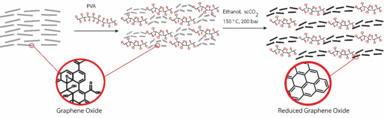 Figure 1. Schematic representation of synthesis of rGO-polymer composite via supercritical fluid assisted reduction of graphene  oxide-polymer film/fiber