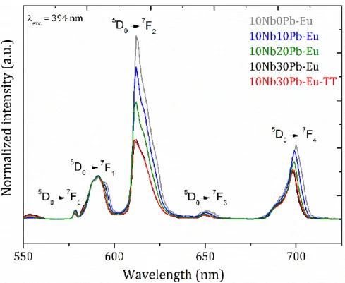 Figure 10. Emission spectra of Eu 3+ -doped glasses and glass-ceramics in the ternary system  (90−x)TeO 2 -10Nb 2 O 5 -xPbF 2  under excitation at 394 nm
