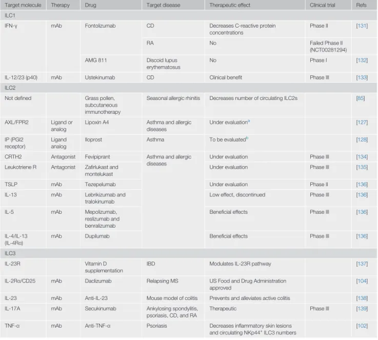Table 1. Targeting Helper-like ILCs in In ﬂ ammatory Diseases