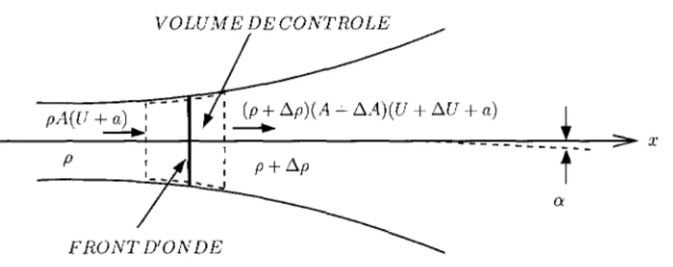 FIG.  1.1  ~Volume  de contrôle utilisé dans le  développement  de l'équation de continuité 