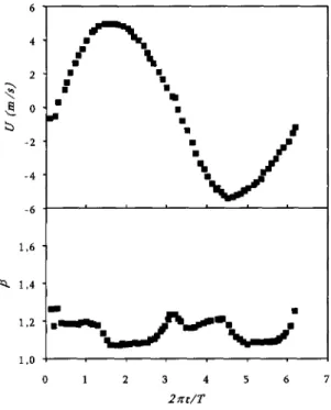 FIG.  1.6  -Historique du facteur  de  Coriolis  j3  et  de  la vitesse  moyenne  U  (Hino  [30])  Brunone  et  al