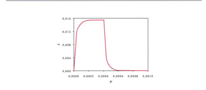FIG.  1.9- Coefficient  de  pertes de  charge  durant  une impulsion  d 'accélération;  Rei  = 
