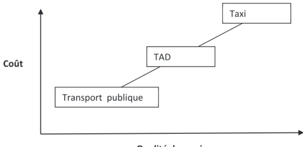 Figure I. 1 : Positionnement du TAD par rapport aux autres modes de transport [4]. 
