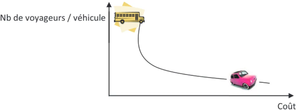 Figure III.1 : Relation entre le type de véhicule et prix. 