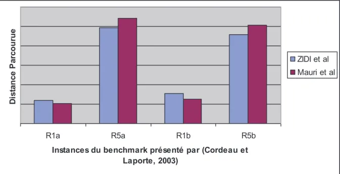Figure IV.4 : Comparaison de nos résultats avec ceux obtenus par (Mauri et al, 2006)  Après avoir présenté nos résultats et les résultats obtenus dans (Mauri et al, 2006) [95], nous  remarquons  que  dans  les  instances  « R5a »et    « R5b »  notre  appro
