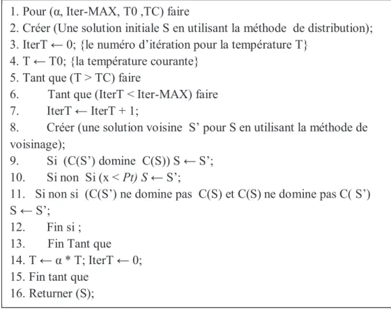 Figure IV.5 : Pseudo-code de l’algorithme de Recuit Simulé Multi-Objectif (RSMO)  0 &lt; α &lt;1 est une vitesse de refroidissement, Iter-MAX: le nombre d'itérations maximum pour  chaque  température,  T0:  la  température  initiale,  TC:  la  température 