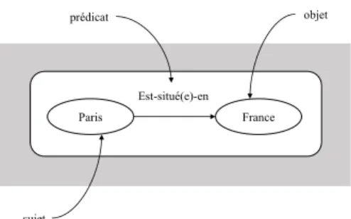 Figure 1.4 – Exemple d’un triple RDF (sujet-pr´ edicat-objet)