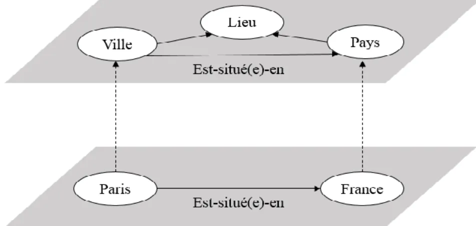 Figure 1.5 – Les deux niveaux d’une ontologie peupl´ ee