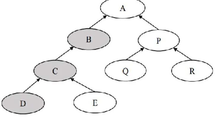Figure 1.6 – fig :D´ eduction des nouvelles relations