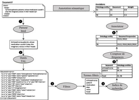 Figure 2.1 – Annotation s´ emantique de documents [36]