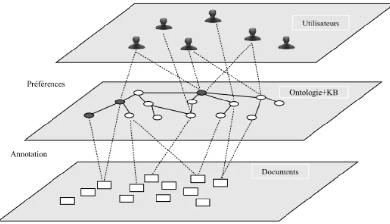 Figure 2.2 – Repr´ esentation des pr´ ef´ erences utilisateur par les ontologies appliquant des techniques d’inf´ erence issues du Web s´ emantique afin de d´  e-duire des relations s´ emantiques entre les termes repr´ esentant les pr´ ef´ erences utilisat