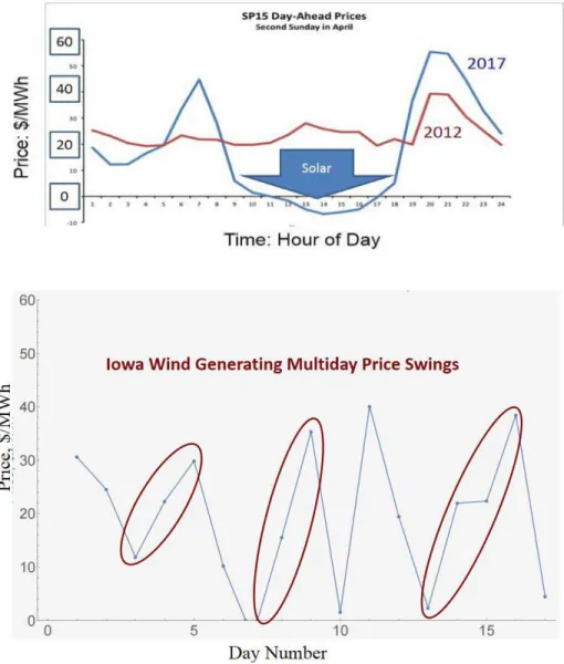 Figure 4 - Price Swings Due to Solar and Wind Energy 