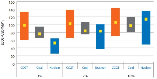 Figure 7: LCOE between Various Energy Technologies at Varying Discount Rates 