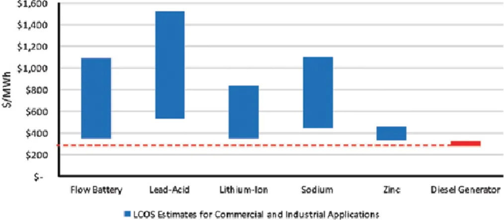 Figure 9 - LCOS for Various Technologies in Commercial and Industrial Application in $/MWhe  One major advantage of lithium-ion batteries is its energy density relative to other energy  storage systems