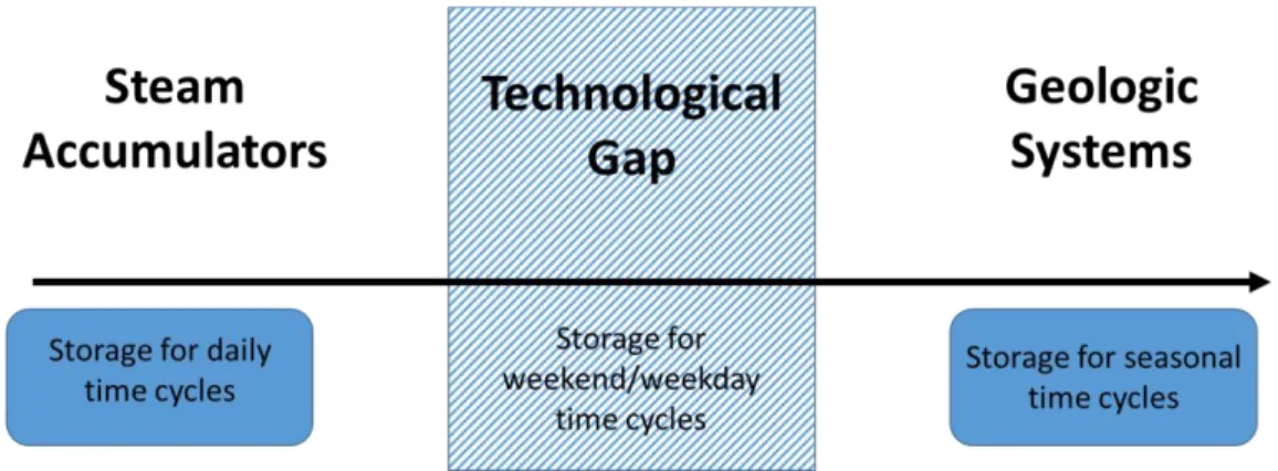 Figure 10 -  Illustration of Technological Gap in Energy Storage 