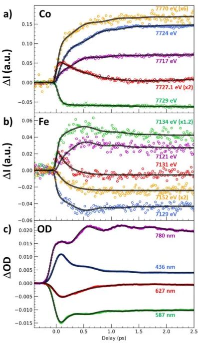 Figure 2 | Disentangling spin transition and charge-transfer dynamics in real-time. (A) Time scans  after  photoexcitation  at  540  nm  of  the  X-ray  absorption  intensity  change  (I)  at  selected  energies  around the Co (a) and around the Fe K-edge