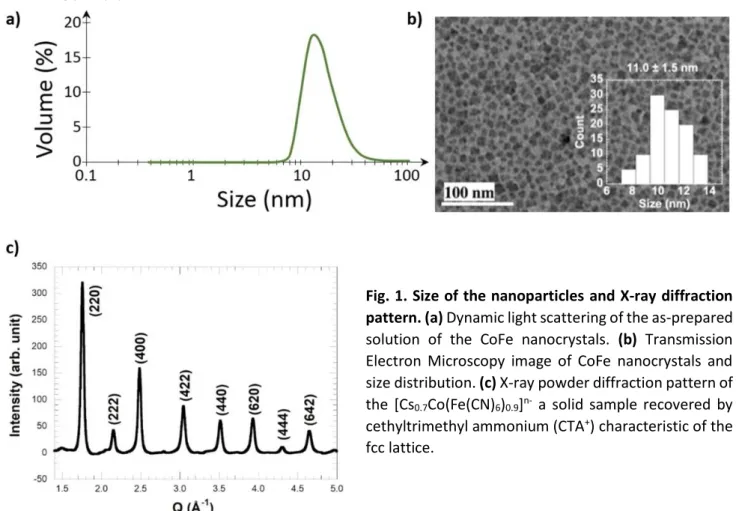 Fig. 1. Size of the nanoparticles and X-ray diffraction  pattern. (a) Dynamic light scattering of the as-prepared  solution  of  the  CoFe  nanocrystals