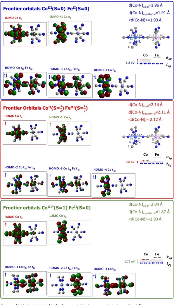 Fig. 2. DFT for the (CN) 5 -Co-N-C-Fe-(CN) 5  cluster. Orbitals and t 2g -Co(e g ) gap for different electronic states