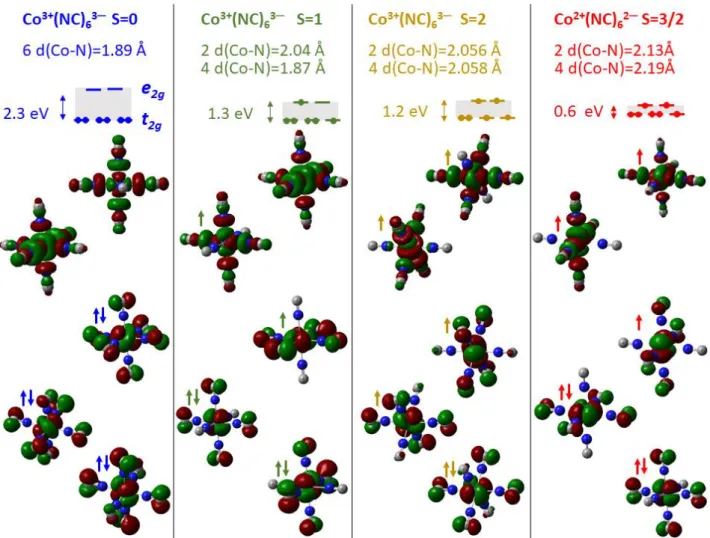 Fig. 3. DFT for the Co(NC) 6  cluster. Orbitals, Co-N bond length and t 2g -Co(e g ) gap for different electronic states