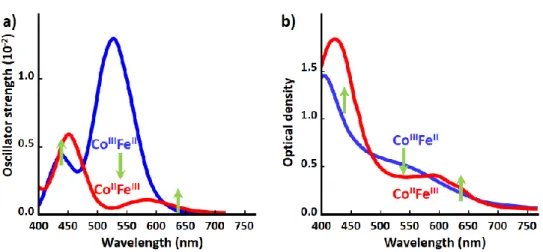 Fig.  4.  Calculated  oscillator  strength  (a)  and  measured  OD  change  after  photoexcitation  at  10  K  (b)