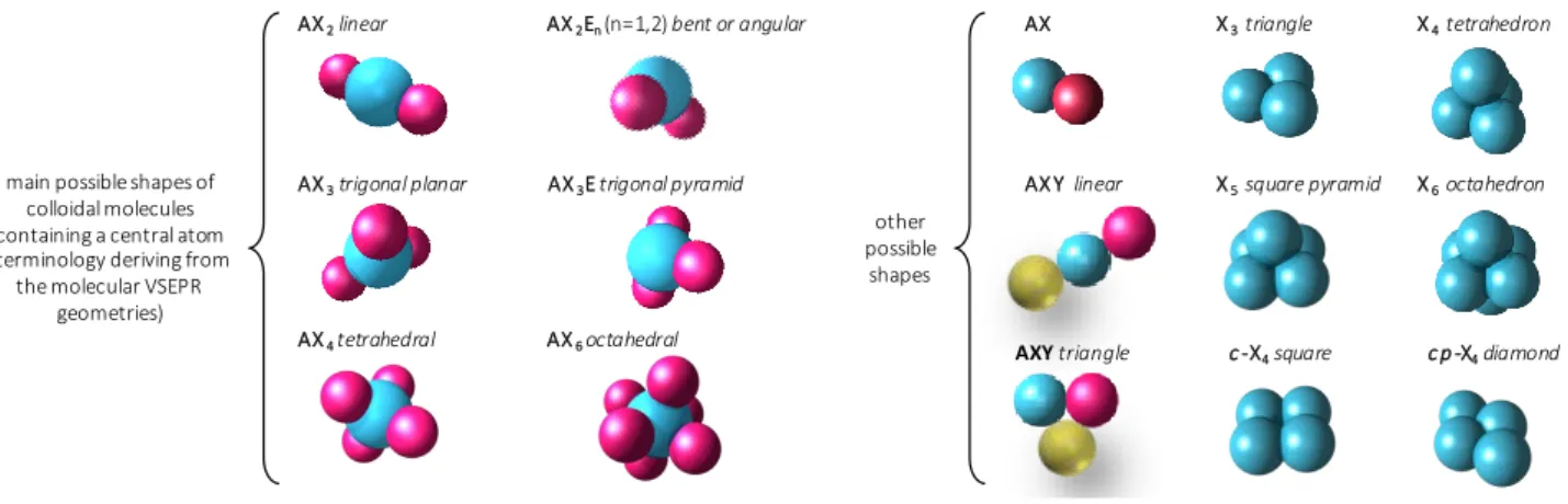 Figure 1. Extract of the classification proposed earlier [4]  for CMs based on spheres mimicking space-filling models of simple molecules
