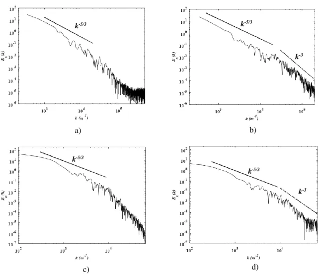 Figure 5: 1D turbulence spectra of (a,b) the microreactor and (c,d) the large reactor for (a,c) velocity RMS and (b,d) mass  fraction