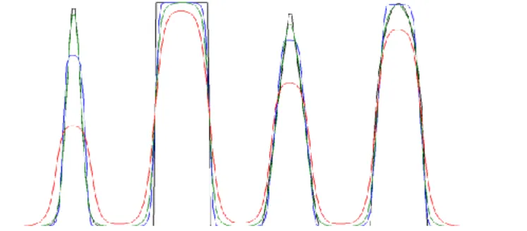 Figure 1: Scalar advection of smooth and sharp features for various explicit spatial discretization schemes
