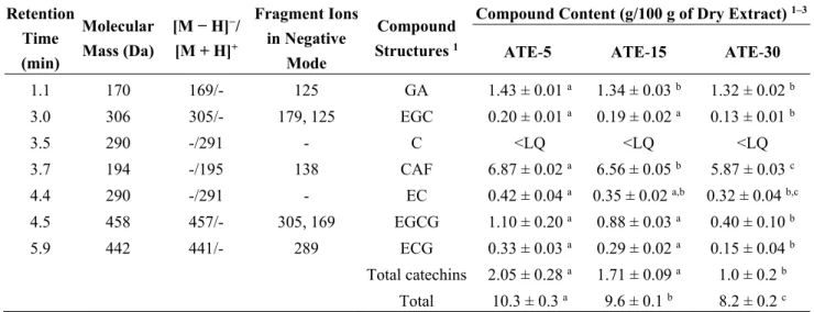 Table 2. ESI-MS/MS fragments of the compounds identified in the aqueous tea extracts. 