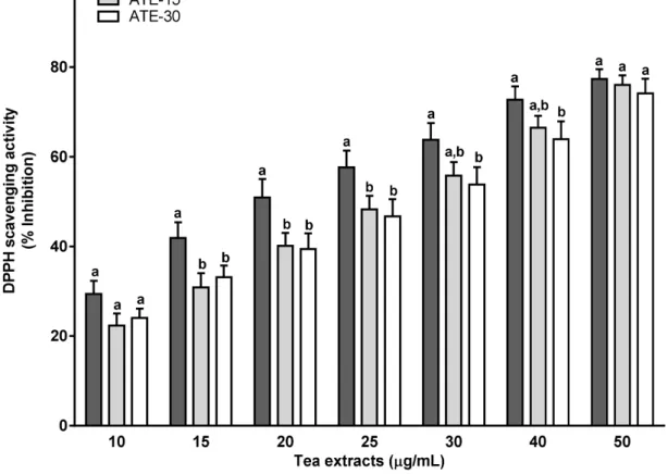 Figure 2. Antioxidant activity of tea extracts ATE-5, ATE-15 and ATE-30 using DPPH  scavenging activity