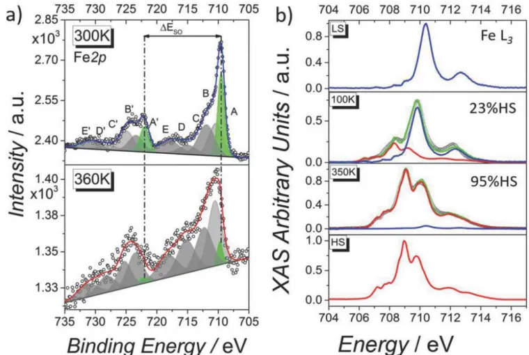 Figure 2 : a) Temperature dependence of the Fe2p XPS spectra evidencing thermal SCO behavior for 6.7 nm thick films of 1 on 