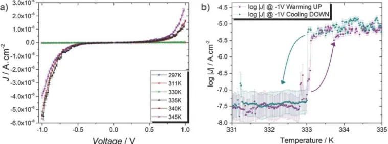 Figure 3 : a) The complete series of J/V curve from 297 to 345K acquired with a rate of 15 mV s −1 ; b) log |J| at V = −1 V  reported as a function of temperature acquired in sweeping mode using a rate of 1 K min −1  (warming up and cooling down, 