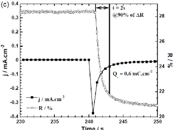 Figure 3. (a): Cyclic Voltammograms recorded between -0.7 V  and  0  V  with  a  scan  rate  of  10  mV.s -1   of  4-layer  ECD: 