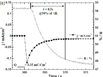 Figure 5. (a): Cyclic Voltammetry recorded between -0.7 V and  0  V  at  10  mV.s -1 scan  rate  of  3-layer  ECD: 
