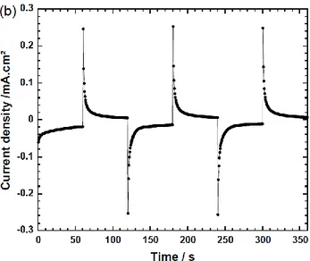 Figure 9. Cyclic voltammograms (a) started on reduction in be- be-tween -0.7 V and 0 V with a scan rate of 10 mV.s -1  of tracing  paper/Ag  grid/PEDOT:PSS/BMITFSI