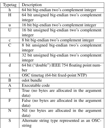 Table 1. Extended type support provided by libo.