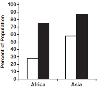 Figure  4:  Pourcentage  de  populations  africaines  et  asiatiques  qui  ont  accès  à  des  infrastructures  de  soins  de  santé  avancées  (barres  blanches)  contre  infrastructures  minimales (barres noires) [31]
