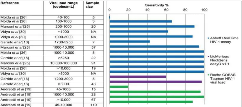 Figure 9: Sensibilité par gamme de charge virale de DBS par rapport aux échantillons  de plasma correspondants [95] 