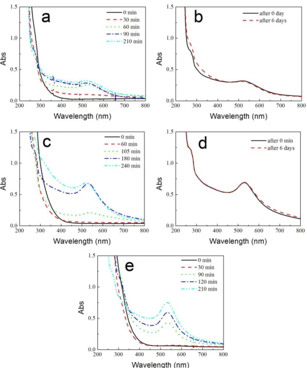Figure 3.2 Evolution of UV-Visible absorption spectra with irradiation time of irradiated  HAuCl 4 /CuCl 2  solutions containing PAA (0.1 M) and 2-propanol (0.1 M) (a) AuCu13PAA,  [HAuCl 4 ] = 5×10 -4  M, [CuCl 2 ] = 1.5×10 -3  M, (c) AuCu11PAA, [HAuCl 4 ]