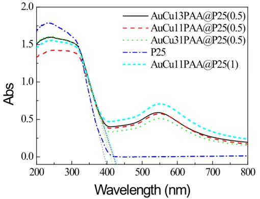 Figure 3.9 Diffuse reflectance UV-Vis spectra of the modified photocatalysts and pure P25