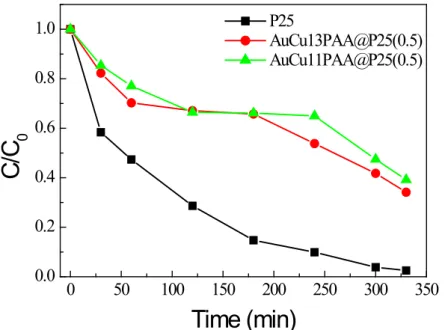 Figure 3.11 Time runs of phenol relative concentration in photodegradation in the presence of  pristine P25, AuCu13PAA@P25(0.5), and AuCu11PAA@P25(0.5) under UV illumination