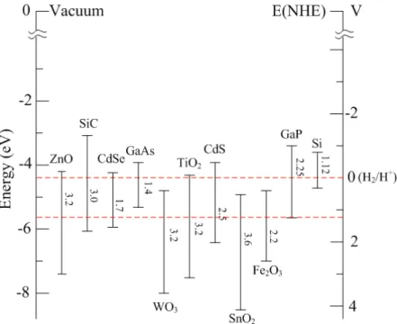 Figure 1.3 CB and VB positions for various semiconductors in aqueous electrolytes at pH = 1