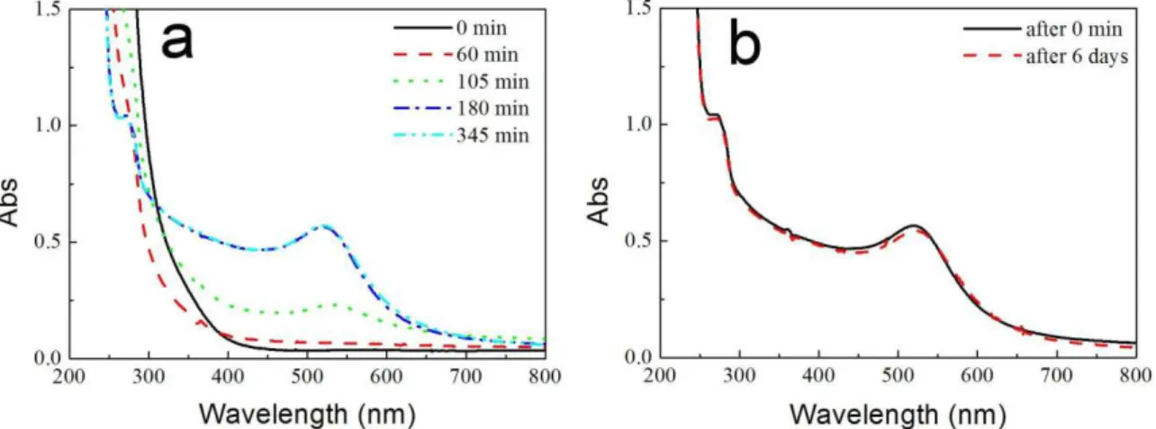 Figure 3.1 (a)  show the evolution with dose of the spectra of a solution containing  AuCl 4 - 