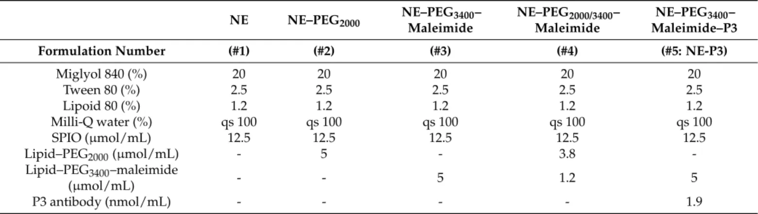 Table 5. NE composition. NE NE–PEG 2000 NE–PEG 3400 – Maleimide NE–PEG 2000/3400 –Maleimide NE–PEG 3400 – Maleimide–P3