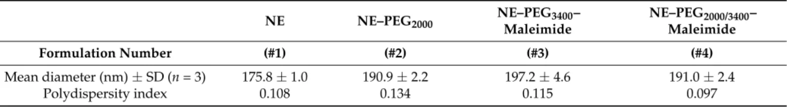 Table 1. NEs’ physicochemical data.