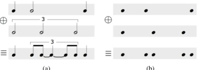 Figure 1: Merging rhythms a) in the notation domain and b) in the time/durations domain.