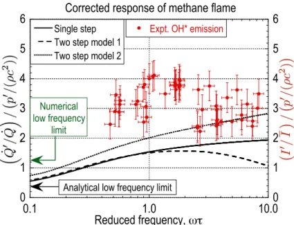 Figure 7: Comparison between corrected values of the experimental and theoretical reduced heat  release rate