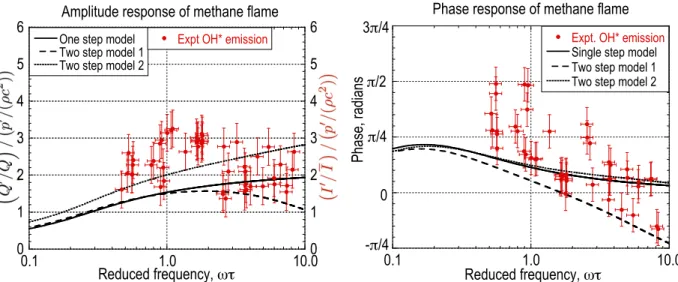 Figure 1: Comparison between the reduced reaction rate fluctuations measured by spontaneous light  emission of lean methane-air flames, [1], and heat release rate fluctuations calculated by asymptotic 