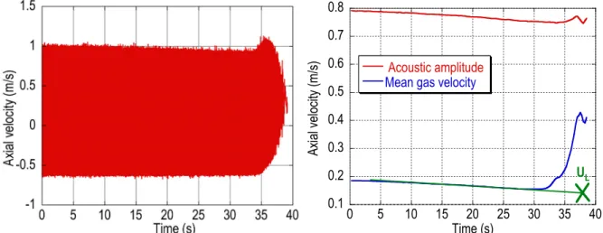 Figure 3 : Measurement of laminar flame speed in the presence of acoustic restabilisation