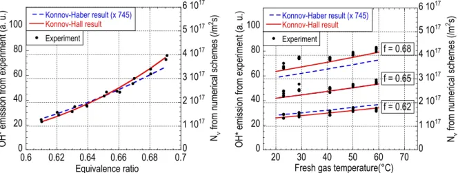 Figure 5. Comparison between experiment and numerical evaluations of OH* emission as a function of  equivalence ratio (left) and fresh gas temperature (right) for two different reaction schemes