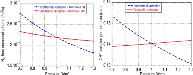 Figure 6: Pressure dependence of OH* chemiluminescence calculated with the numerical scheme of  Konnov1Hall&amp;Peterson (left) and with Higgins’ experimental correlation (right)